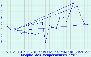 Courbe de tempratures pour Courpire (63)