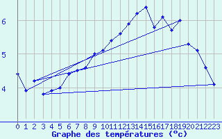 Courbe de tempratures pour Hoek Van Holland
