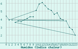 Courbe de l'humidex pour Boulc (26)