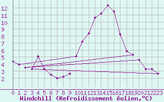Courbe du refroidissement olien pour Nmes - Garons (30)
