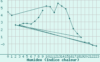 Courbe de l'humidex pour Saint-Vran (05)