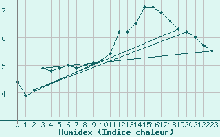 Courbe de l'humidex pour Villarzel (Sw)