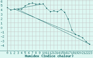 Courbe de l'humidex pour Cornus (12)