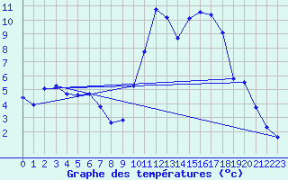 Courbe de tempratures pour Sandillon (45)