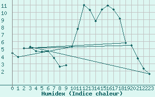 Courbe de l'humidex pour Sandillon (45)