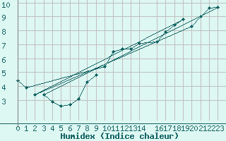 Courbe de l'humidex pour Mumbles