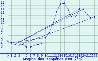 Courbe de tempratures pour Gaillard (74)