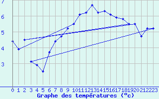 Courbe de tempratures pour Valognes (50)