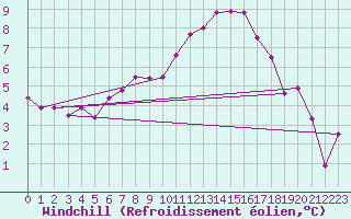 Courbe du refroidissement olien pour Thorney Island