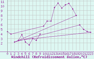Courbe du refroidissement olien pour Turretot (76)