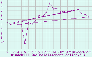 Courbe du refroidissement olien pour Muehlacker