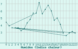 Courbe de l'humidex pour Feldkirchen