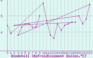 Courbe du refroidissement olien pour Fcamp (76)
