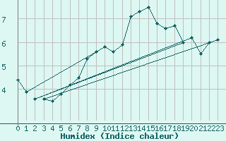 Courbe de l'humidex pour Bruxelles (Be)