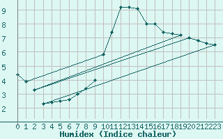 Courbe de l'humidex pour Stuttgart / Schnarrenberg