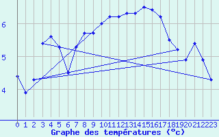 Courbe de tempratures pour Hvide Sande