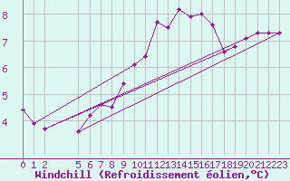 Courbe du refroidissement olien pour Grandfresnoy (60)