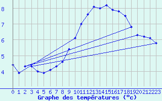 Courbe de tempratures pour Leibnitz