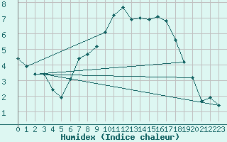 Courbe de l'humidex pour Waren