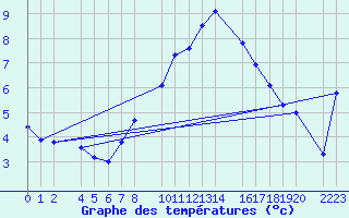 Courbe de tempratures pour Cap de Vaqueira