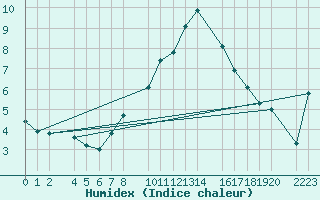 Courbe de l'humidex pour Cap de Vaqueira