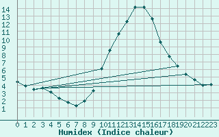 Courbe de l'humidex pour Gap-Sud (05)