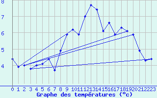 Courbe de tempratures pour Grimentz (Sw)