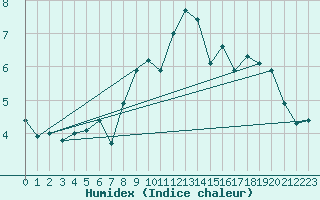 Courbe de l'humidex pour Grimentz (Sw)