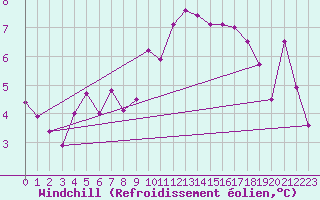 Courbe du refroidissement olien pour Boulc (26)