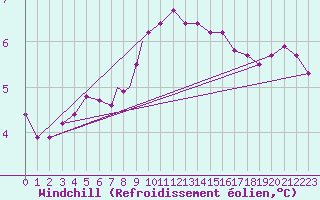 Courbe du refroidissement olien pour Scilly - Saint Mary