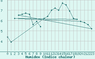 Courbe de l'humidex pour Chartres (28)