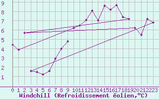 Courbe du refroidissement olien pour Dagloesen