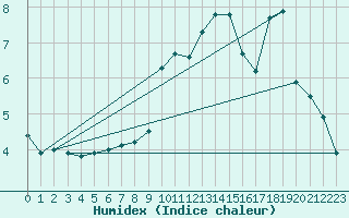 Courbe de l'humidex pour Tarbes (65)