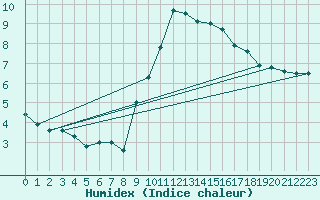 Courbe de l'humidex pour Valladolid