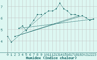 Courbe de l'humidex pour Boulaide (Lux)