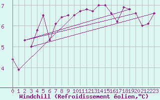 Courbe du refroidissement olien pour Locarno (Sw)