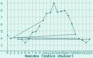 Courbe de l'humidex pour Col Des Mosses