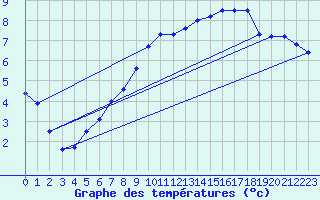 Courbe de tempratures pour Evreux (27)