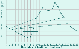 Courbe de l'humidex pour Mende - Chabrits (48)