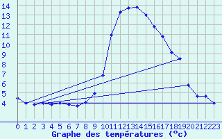 Courbe de tempratures pour Delemont
