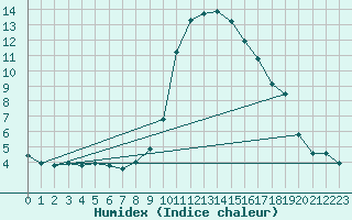 Courbe de l'humidex pour Delemont