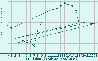 Courbe de l'humidex pour Little Rissington