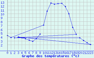 Courbe de tempratures pour Leibnitz