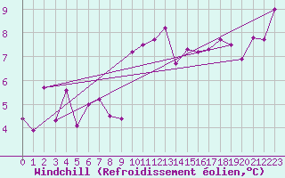 Courbe du refroidissement olien pour Malin Head