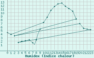 Courbe de l'humidex pour Beja