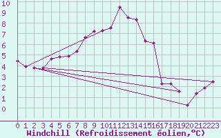 Courbe du refroidissement olien pour Gsgen