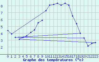 Courbe de tempratures pour Ebersberg-Halbing