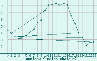 Courbe de l'humidex pour Ebersberg-Halbing