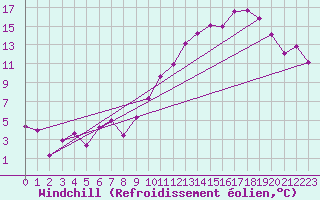 Courbe du refroidissement olien pour Rodez (12)