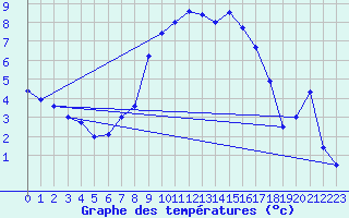 Courbe de tempratures pour Marnitz